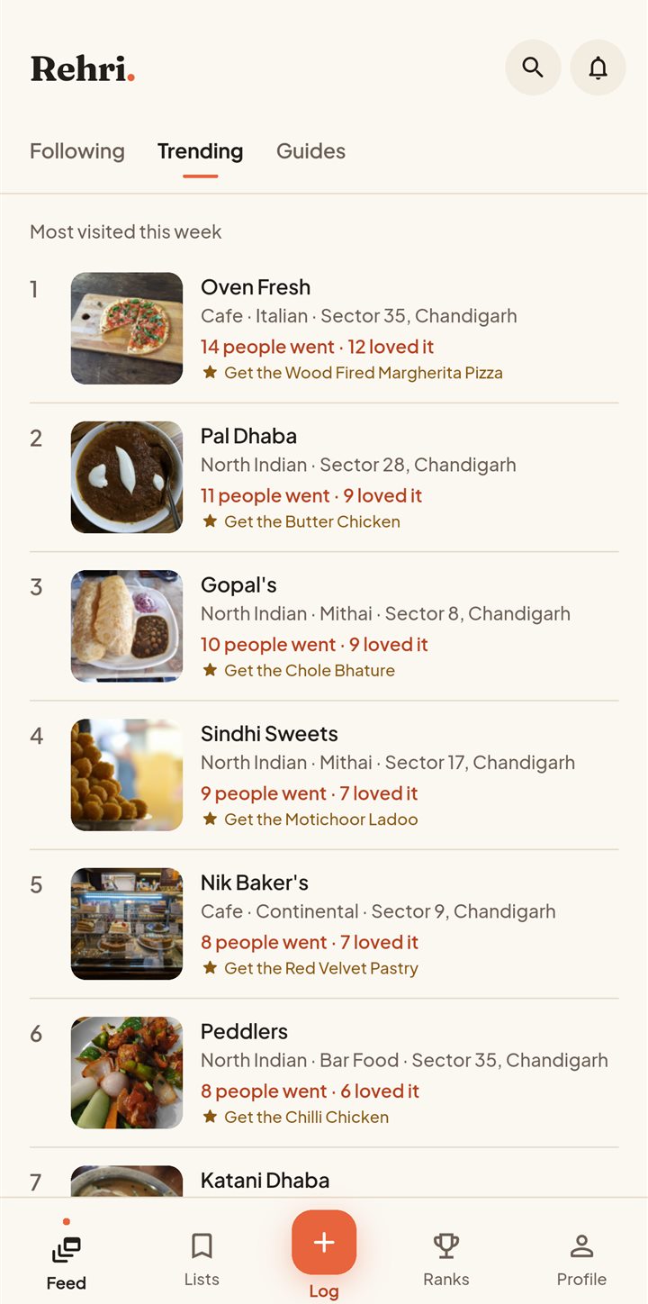 This week's most visited places